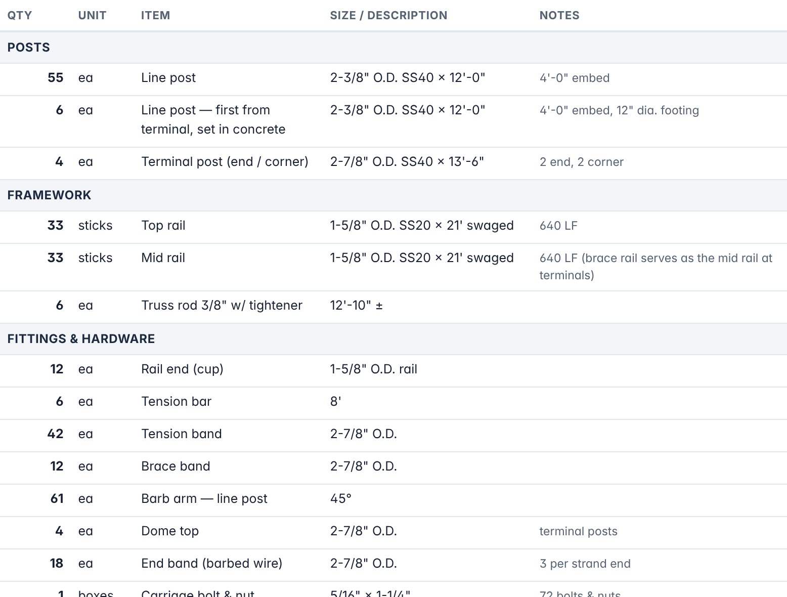 The bill of materials: posts, framework and fittings with quantities, sizes and notes.